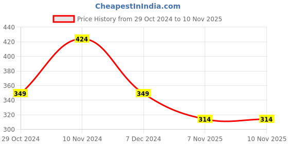 tatacliq.com Bubblegummers by Bata Kids Blue Thong Sandals bubblegummers Price History Graph from 29 Oct 2024 to 9 Nov 2025