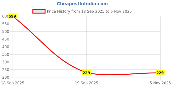 tatacliq.com Bubblegummers by Bata Kids Blue Velcro Shoes bubblegummers Price History Graph from 18 Sep 2025 to 2 Nov 2025