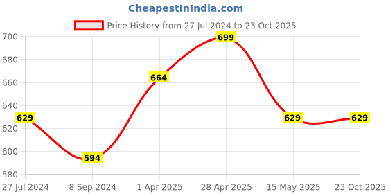 tatacliq.com Bubblegummers by Bata Kids Brown & Off-White Floater Sandals bubblegummers Price History Graph from 27 Jul 2024 to 22 Oct 2025