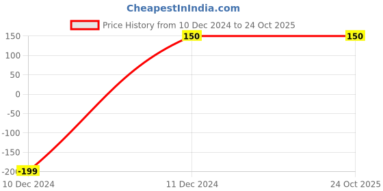 tatacliq.com Bubblegummers by Bata Kids Golden Ankle Strap Sandals bubblegummers Price History Graph from 10 Dec 2024 to 23 Oct 2025