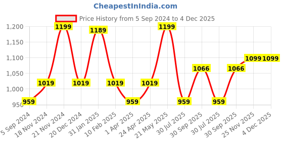tatacliq.com Bubblegummers by Bata Kids Green & Yellow Velcro Shoes bubblegummers Price History Graph from 5 Sep 2024 to 4 Dec 2025