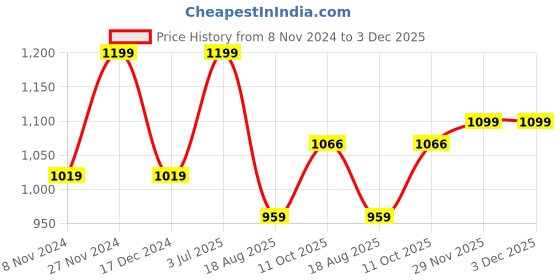 tatacliq.com Bubblegummers by Bata Kids Green & Yellow Velcro Shoes bubblegummers Price History Graph from 8 Nov 2024 to 3 Dec 2025