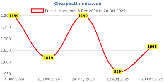 tatacliq.com Bubblegummers by Bata Kids Green & Yellow Velcro Shoes bubblegummers Price History Graph from 3 Dec 2024 to 20 Oct 2025