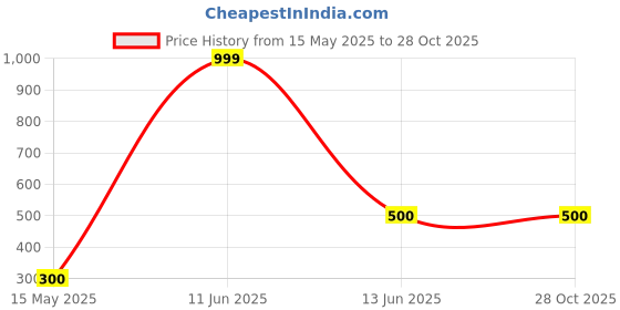 tatacliq.com Bubblegummers by Bata Kids Green Casual Slip-Ons bubblegummers Price History Graph from 15 May 2025 to 28 Oct 2025