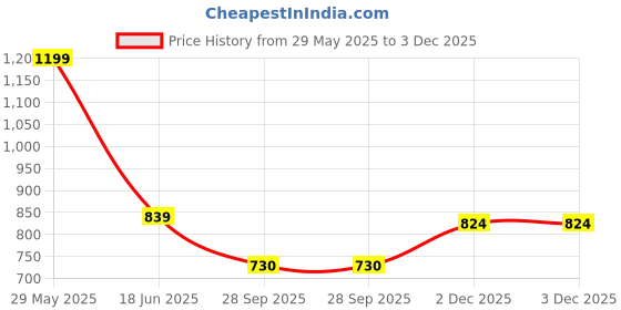 tatacliq.com Bubblegummers by Bata Kids Green Casual Slip-Ons bubblegummers Price History Graph from 29 May 2025 to 2 Dec 2025