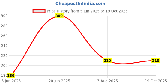tatacliq.com Bubblegummers by Bata Kids Green Casual Sneakers bubblegummers Price History Graph from 5 Jun 2025 to 18 Oct 2025