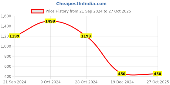tatacliq.com Bubblegummers by Bata Kids Green Floater Sandals bubblegummers Price History Graph from 21 Sep 2024 to 26 Oct 2025