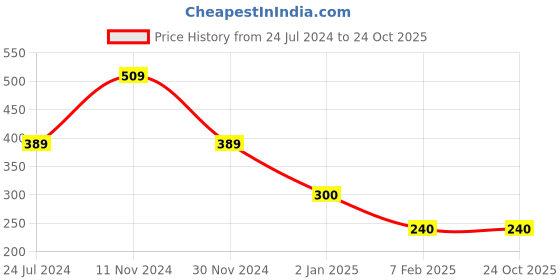 tatacliq.com Bubblegummers by Bata Kids Green Sneakers bubblegummers Price History Graph from 24 Jul 2024 to 23 Oct 2025