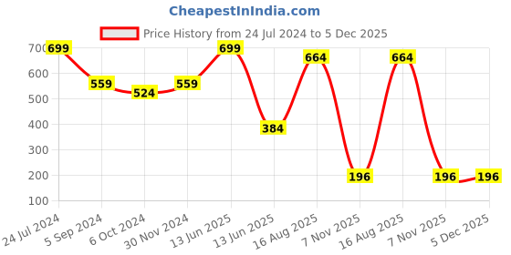tatacliq.com Bubblegummers by Bata Kids Grey & Brown Ankle Strap Sandals bubblegummers Price History Graph from 24 Jul 2024 to 5 Dec 2025