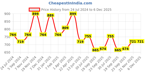 tatacliq.com Bubblegummers by Bata Kids Grey & Green Back Strap Clogs bubblegummers Price History Graph from 24 Jul 2024 to 5 Dec 2025