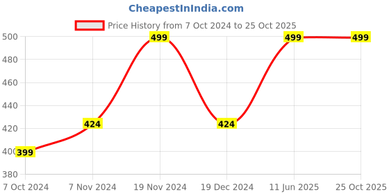 tatacliq.com Bubblegummers by Bata Kids Grey & Green Floater Sandals bubblegummers Price History Graph from 7 Oct 2024 to 24 Oct 2025