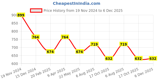 tatacliq.com Bubblegummers by Bata Kids Grey & Green Velcro Shoes bubblegummers Price History Graph from 19 Nov 2024 to 5 Dec 2025