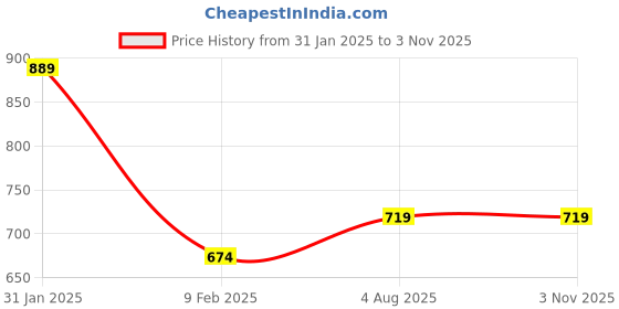 tatacliq.com Bubblegummers by Bata Kids Grey & Green Velcro Shoes bubblegummers Price History Graph from 31 Jan 2025 to 3 Nov 2025