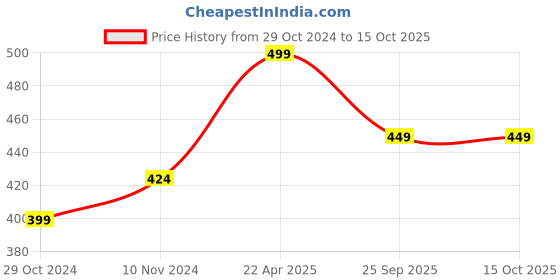 tatacliq.com Bubblegummers by Bata Kids Grey & Orange Floater Sandals bubblegummers Price History Graph from 29 Oct 2024 to 15 Oct 2025