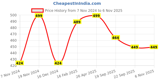 tatacliq.com Bubblegummers by Bata Kids Grey & Orange Floater Sandals bubblegummers Price History Graph from 7 Nov 2024 to 6 Nov 2025
