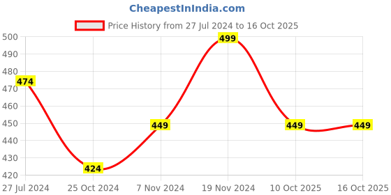 tatacliq.com Bubblegummers by Bata Kids Grey & Purple Casual Slides bubblegummers Price History Graph from 27 Jul 2024 to 15 Oct 2025