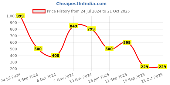tatacliq.com Bubblegummers by Bata Kids Grey & Red Floater Sandals bubblegummers Price History Graph from 24 Jul 2024 to 19 Oct 2025