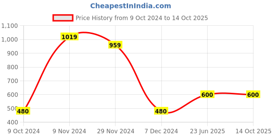 tatacliq.com Bubblegummers by Bata Kids Grey & Red Floater Sandals bubblegummers Price History Graph from 9 Oct 2024 to 14 Oct 2025