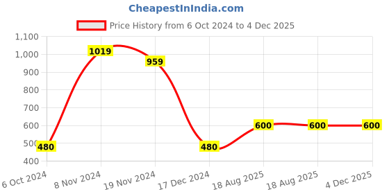 tatacliq.com Bubblegummers by Bata Kids Grey & Red Floater Sandals bubblegummers Price History Graph from 6 Oct 2024 to 4 Dec 2025