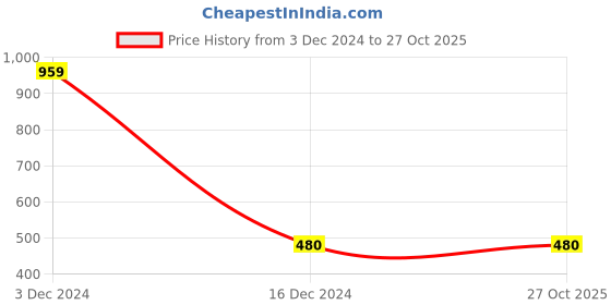 tatacliq.com Bubblegummers by Bata Kids Grey & Red Floater Sandals bubblegummers Price History Graph from 3 Dec 2024 to 27 Oct 2025
