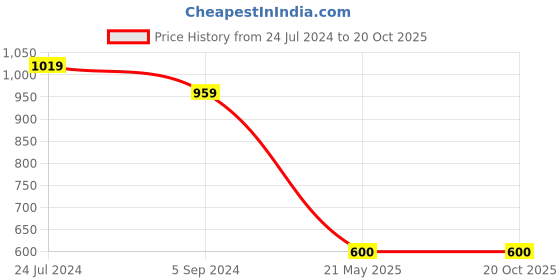 tatacliq.com Bubblegummers by Bata Kids Grey & Red Velcro Shoes bubblegummers Price History Graph from 24 Jul 2024 to 20 Oct 2025