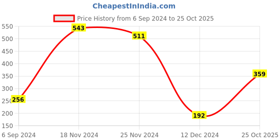 tatacliq.com Bubblegummers by Bata Kids Grey & Red Velcro Shoes bubblegummers Price History Graph from 6 Sep 2024 to 25 Oct 2025