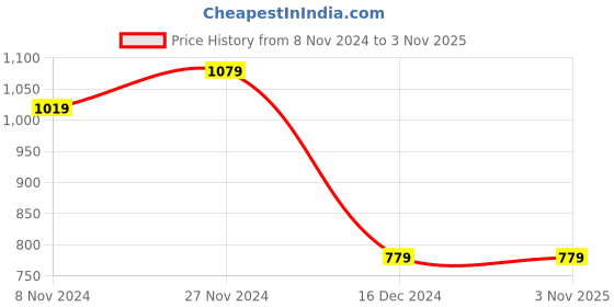 tatacliq.com Bubblegummers by Bata Kids Grey & Red Velcro Shoes bubblegummers Price History Graph from 8 Nov 2024 to 3 Nov 2025