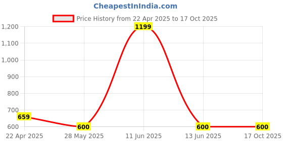 tatacliq.com Bubblegummers by Bata Kids Grey & Red Velcro Shoes bubblegummers Price History Graph from 22 Apr 2025 to 17 Oct 2025