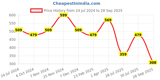 tatacliq.com Bubblegummers by Bata Kids Grey & Yellow Casual Slip-Ons bubblegummers Price History Graph from 24 Jul 2024 to 28 Sep 2025