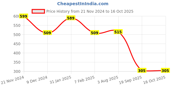 tatacliq.com Bubblegummers by Bata Kids Grey & Yellow Casual Slip-Ons bubblegummers Price History Graph from 21 Nov 2024 to 16 Oct 2025