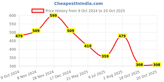 tatacliq.com Bubblegummers by Bata Kids Grey & Yellow Casual Slip-Ons bubblegummers Price History Graph from 9 Oct 2024 to 20 Oct 2025