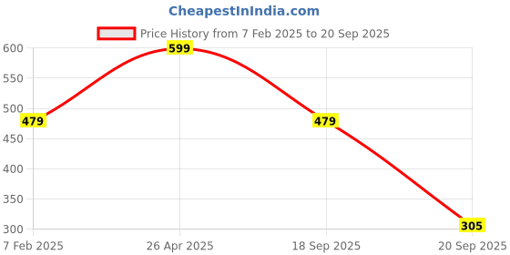 tatacliq.com Bubblegummers by Bata Kids Grey & Yellow Casual Slip-Ons bubblegummers Price History Graph from 7 Feb 2025 to 20 Sep 2025