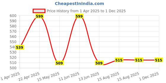 tatacliq.com Bubblegummers by Bata Kids Grey & Yellow Casual Slip-Ons bubblegummers Price History Graph from 1 Apr 2025 to 30 Nov 2025
