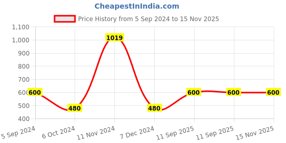 tatacliq.com Bubblegummers by Bata Kids Grey & Yellow Floater Sandals bubblegummers Price History Graph from 5 Sep 2024 to 15 Nov 2025
