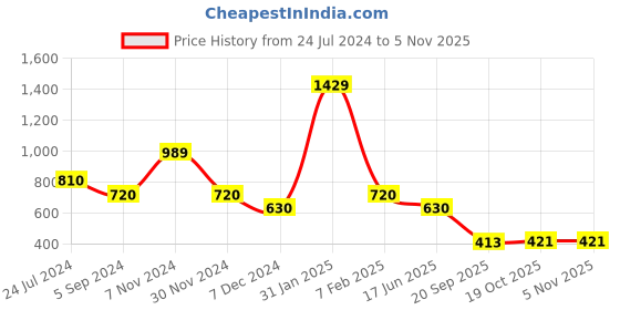 tatacliq.com Bubblegummers by Bata Kids Grey Casual Slip-Ons bubblegummers Price History Graph from 24 Jul 2024 to 3 Nov 2025