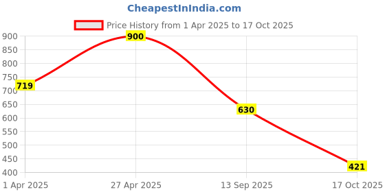 tatacliq.com Bubblegummers by Bata Kids Grey Casual Slip-Ons bubblegummers Price History Graph from 1 Apr 2025 to 17 Oct 2025