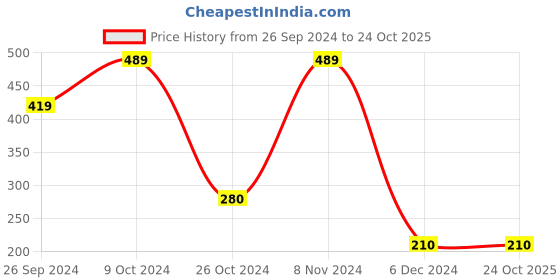 tatacliq.com Bubblegummers by Bata Kids Grey Floater Sandals bubblegummers Price History Graph from 26 Sep 2024 to 23 Oct 2025