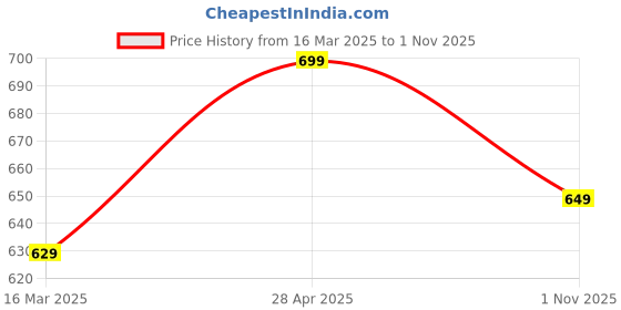 tatacliq.com Bubblegummers by Bata Kids Grey Floater Sandals bubblegummers Price History Graph from 16 Mar 2025 to 1 Nov 2025