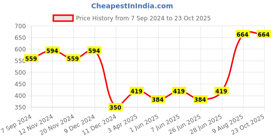 tatacliq.com Bubblegummers by Bata Kids Grey Mary Jane Shoes bubblegummers Price History Graph from 7 Sep 2024 to 23 Oct 2025