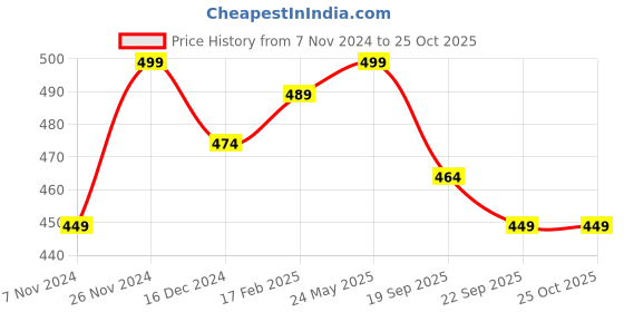 tatacliq.com Bubblegummers by Bata Kids Grey Mary Jane Shoes bubblegummers Price History Graph from 7 Nov 2024 to 22 Oct 2025