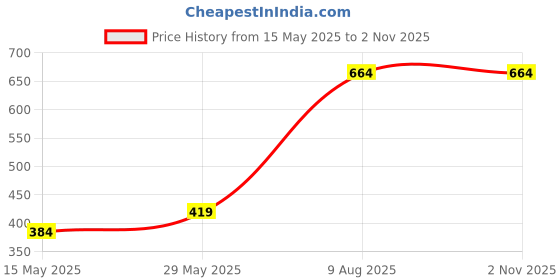tatacliq.com Bubblegummers by Bata Kids Grey Mary Jane Shoes bubblegummers Price History Graph from 15 May 2025 to 1 Nov 2025