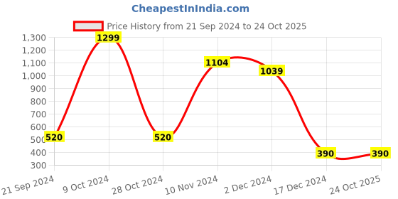 tatacliq.com Bubblegummers by Bata Kids Grey Sneakers bubblegummers Price History Graph from 21 Sep 2024 to 24 Oct 2025