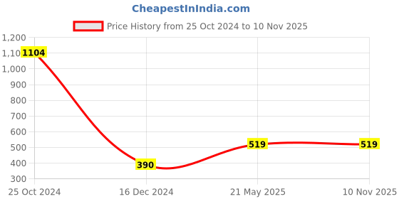 tatacliq.com Bubblegummers by Bata Kids Grey Sneakers bubblegummers Price History Graph from 25 Oct 2024 to 7 Nov 2025