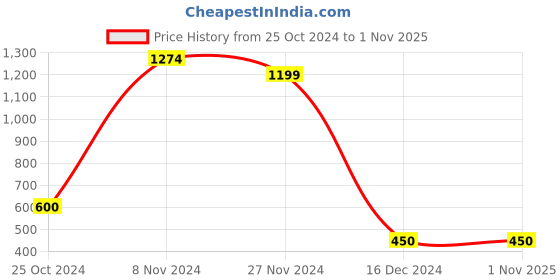 tatacliq.com Bubblegummers by Bata Kids Grey Sneakers bubblegummers Price History Graph from 25 Oct 2024 to 31 Oct 2025