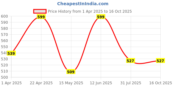 tatacliq.com Bubblegummers by Bata Kids Grey Sneakers bubblegummers Price History Graph from 1 Apr 2025 to 16 Oct 2025
