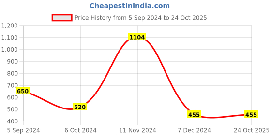 tatacliq.com Bubblegummers by Bata Kids Grey Velcro Shoes bubblegummers Price History Graph from 5 Sep 2024 to 24 Oct 2025