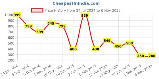 tatacliq.com Bubblegummers by Bata Kids Multicolor Mary Jane Shoes bubblegummers Price History Graph from 24 Jul 2024 to 3 Nov 2025