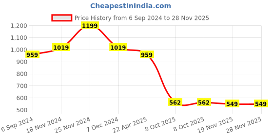 tatacliq.com Bubblegummers by Bata Kids Navy & Pink Velcro Shoes bubblegummers Price History Graph from 6 Sep 2024 to 27 Nov 2025