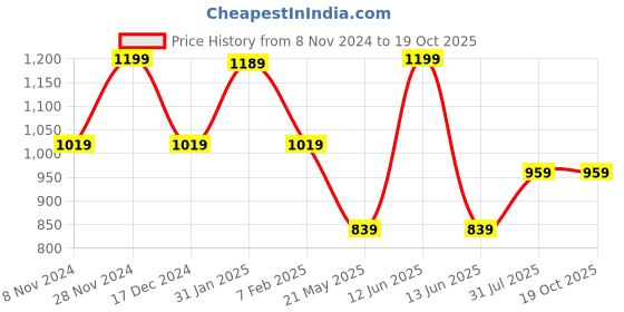 tatacliq.com Bubblegummers by Bata Kids Navy & Pink Velcro Shoes bubblegummers Price History Graph from 8 Nov 2024 to 18 Oct 2025