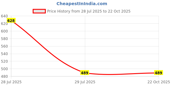 tatacliq.com Bubblegummers by Bata Kids Navy T-Strap Sandals bubblegummers Price History Graph from 28 Jul 2025 to 21 Oct 2025